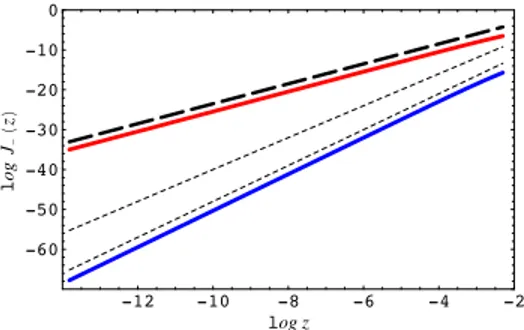 Figure 2: The boundary behaviour of J − (0) in for a generic solution (blue) to Eqs. (3.8) and a normalizable Dirac-hair solution (red) for m = −1/4 in the background of an AdS-RN black hole with µ/T = 128.8.