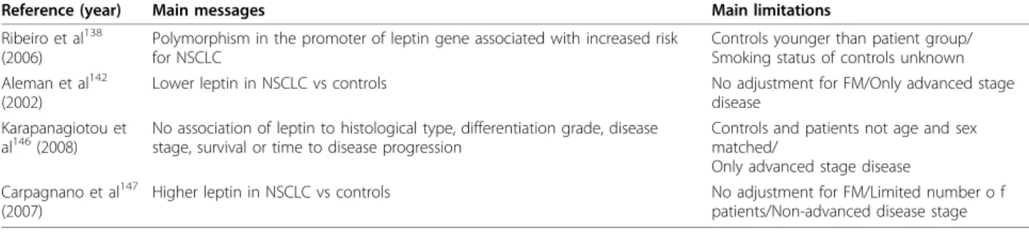 Table 8 The role of leptin in infectious diseases of the lung Infectious