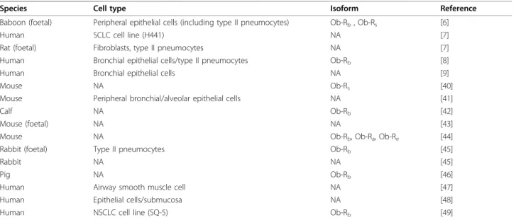 Table 3 Leptin Receptor expression in the lung