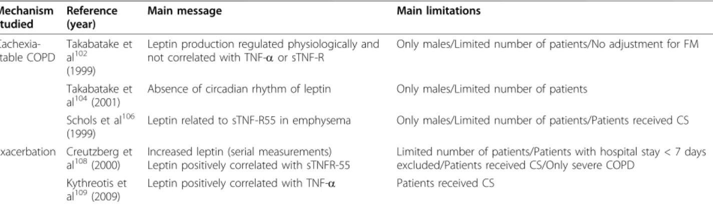 Table 5 The role of leptin in COPD Mechanism