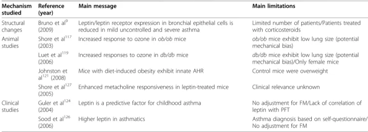 Table 6 The role of leptin in asthma Mechanism