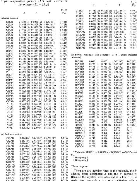 Table 1. Fractional coordinates and equivalent iso- tropic temperature factors (A 2) with e.s.d.'s in parentheses (Beq = (Bu>) 