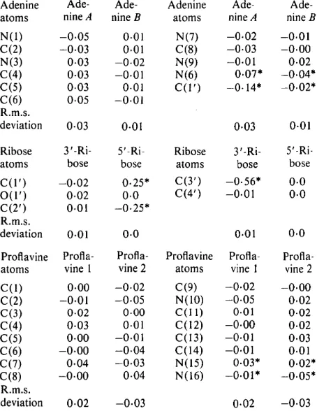 Table 2. planes through the indicated atoms (average e.s.d. Deviations (A) of atoms from the least-squares is 0.01 /~,) 