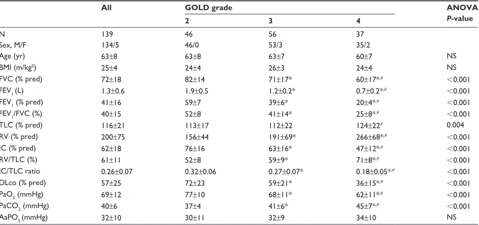 Table 1 anthropometric and functional characteristics of 139 patients grouped according to gOlD spirometric grades