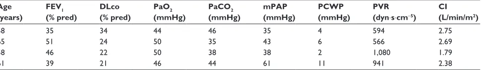 Table 2 Pulmonary hemodynamics at rest of 139 patients grouped according to the gOlD spirometric grades