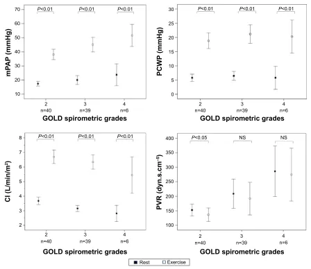 Table 4 Pulmonary hemodynamics during submaximal exercise in patients grouped to the gOlD spirometric grades (n=85)