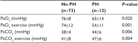 Figure 2 Cardiac index during exercise in patients with and without pulmonary hypertension (n=85).Note: P-value indicates comparison between Ph and non-Ph (Mann–Whitney U-test).Abbreviations: CI, cardiac index; Ph, pulmonary hypertension.