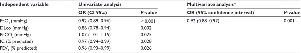 Table 6 Univariate and multivariate logistic regression analysis of variables associated with pulmonary hypertension