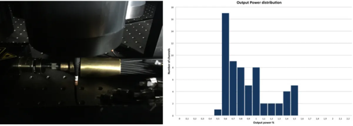 Figure 2. The optical splitter inside the Dark Box (left). The splitter output power distribution (right), all power