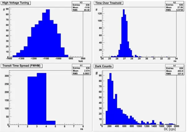 Figure 3. Distributions of the results of the test of 636 PMTs. High voltage tuning distribution (top-left), ToT