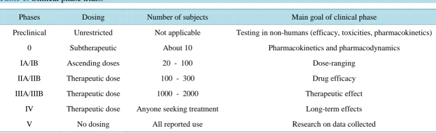Table 1. Clinical phase trials.                                                                                                