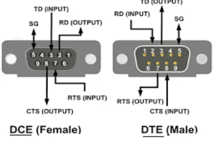 Fig -3: RS-232 Cable Connectors 