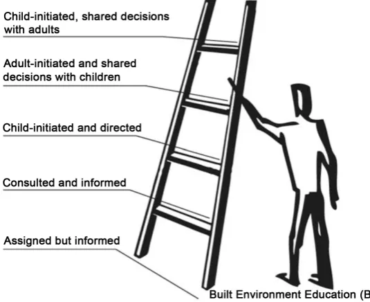 Figure 7. Participation and built environment education (own illustration).    
