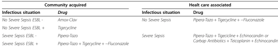 Table 1 Recommendation for antibiotic strategy in acute cholecystitis (modified from WSES 2013)