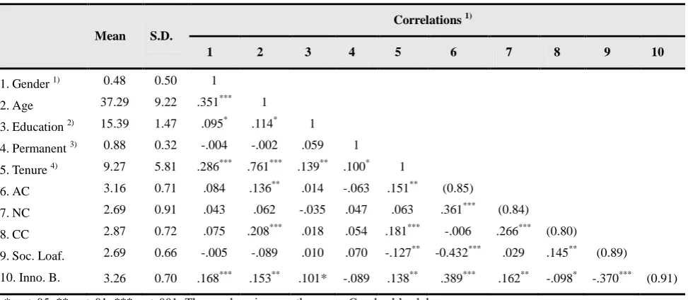 Table I: Summary of Measurement Model Comparison 