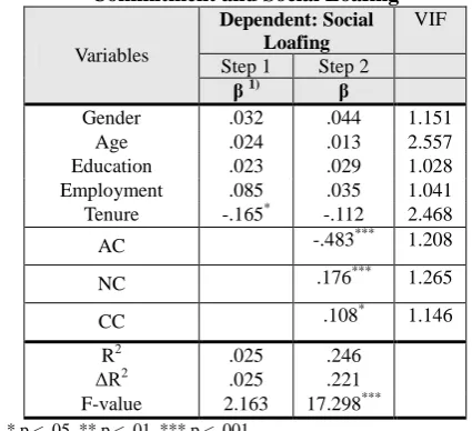 Table III: Relationship between Organizational Commitment and Social Loafing Dependent: Social VIF 