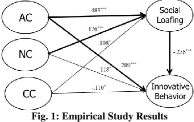 Table 4: Hierarchical Regression Analysis Predicting Innovative Behavior Dependent: Innovative Behavior 1) 