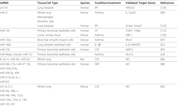 Table 1 Selected miRNA implicated in inflammatory lung disease