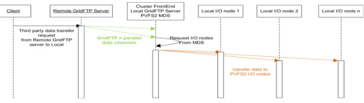 Figure 2. Overall data flow, GridFTP + PVFS2.