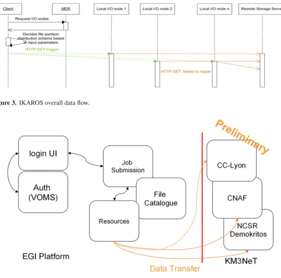 Figure 3. IKAROS overall data flow.