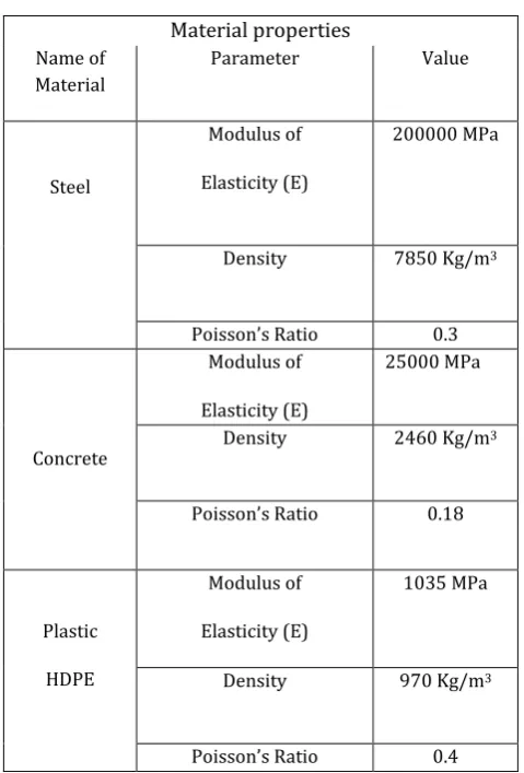 Table -1 Structural Properties  