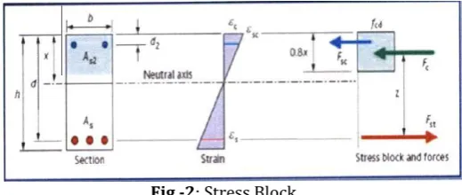 Fig -2: Stress Block 