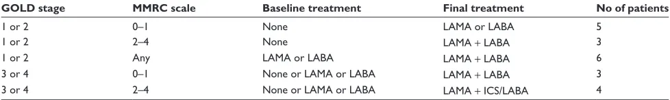Table 1 Criteria for selection of bronchodilator