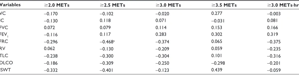 Table 4 Correlation coefficients between % change in Pa and baseline pulmonary function tests or IsWT