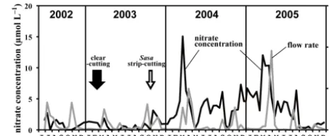 Figure 2. Temporal variations in nitrate concentrations in streamwater (black line), together with those of ﬂow rate of the streamwater (grey line)