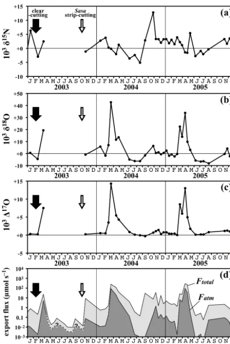 Figure 3. Temporal variations in the values ofandthe export ﬂuxes of nitrate (on a logarithmic scaleof clear-cutting of trees and strip-cutting of δ15N (a), δ18O (b), �17O (c) of nitrate in the stream water, together with those inFtotal) and atmospheric ni