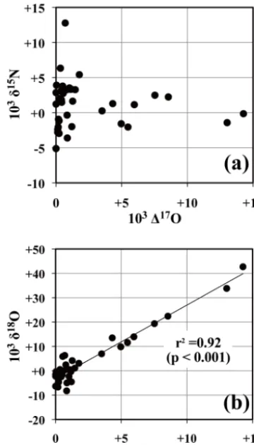 Figure 4. Relationship between �17O and δ15N of nitrate (a) and�17O and δ18O of nitrate (b) in stream water samples.
