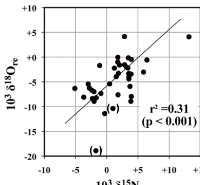 Fig. 5 implies that δNre (and thus δN of nitrate in streamwater) primarily represented the progress of denitriﬁcation insoils prior to elution into stream water.