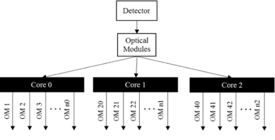 Figure 1. OMs spread over multiple CPU cores.