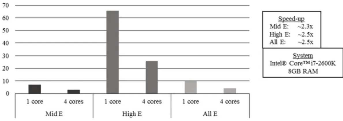 Figure 2. Running times of sequential and multi-threaded versions of SIRENE.
