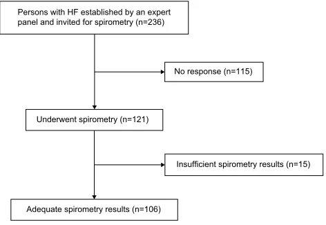 Figure 1 Flow diagram.