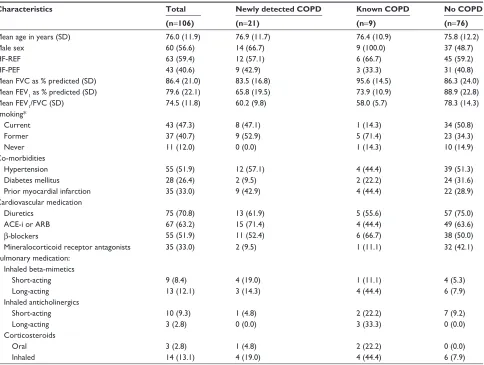 Table 1 Characteristics of the 106 patients with established heart failure divided into those with and without newly detected, or already known COPD