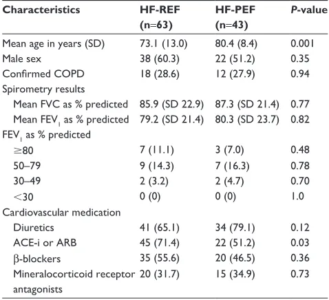 Table 2 Characteristics of the patients with heart failure and a new diagnosis of COPD vs those without COPD