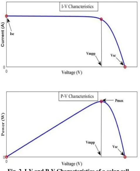 Fig. 2. I-V and P-V Characteristics of a solar cell 