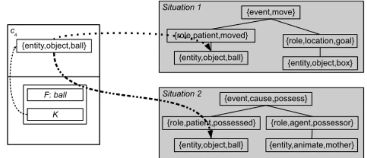 Figure 3.7: The mappings between the constructions in the constructicon and the situations.