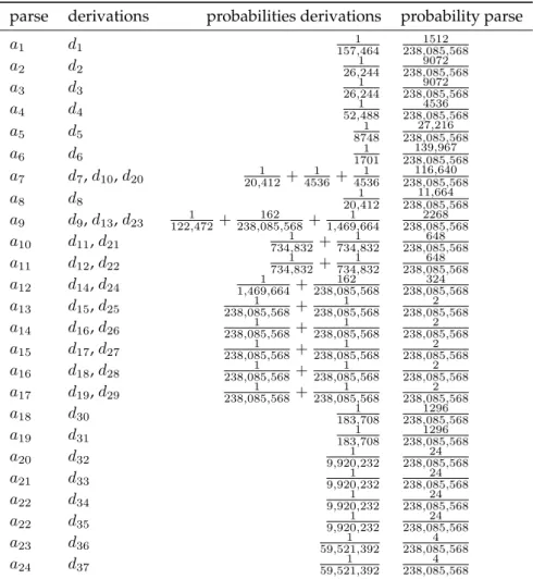 Table 3.3: All parses A for Ball go there.
