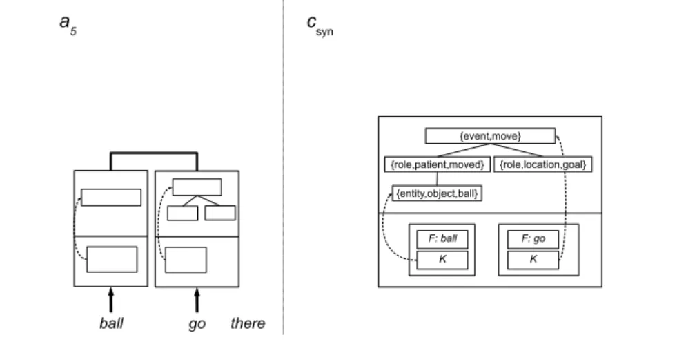 Figure 3.18: An example of the syntagmatization process applied to parse a 5 .