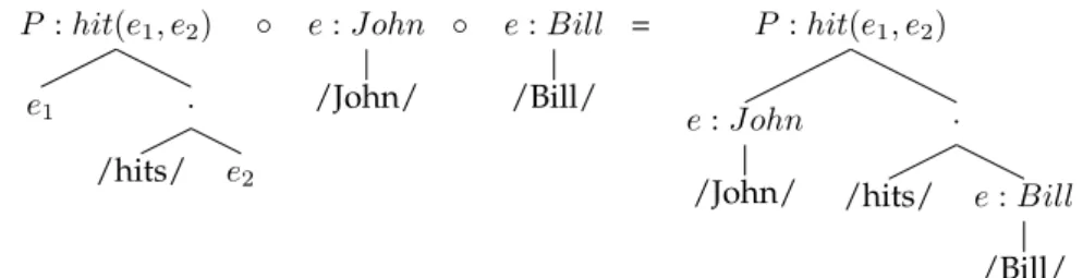 Figure 2.1: Some representations and the way they are combined in µ-DOP.
