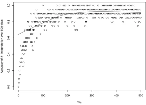 Figure 2.2: The average accuracy of µ-DOP in the first 500 trials.