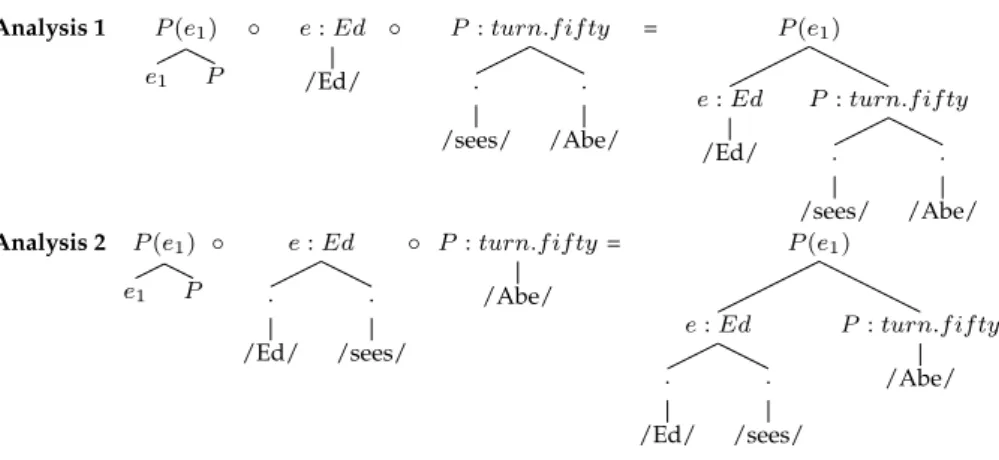 Figure 2.3: Two derivations of Ed sees Abe in a situation where TURN .50(E D ) is present.