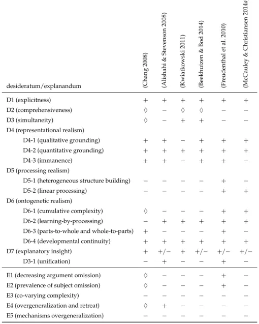 Table 2.2: A comparison of the various learners discussed in section 2.5.