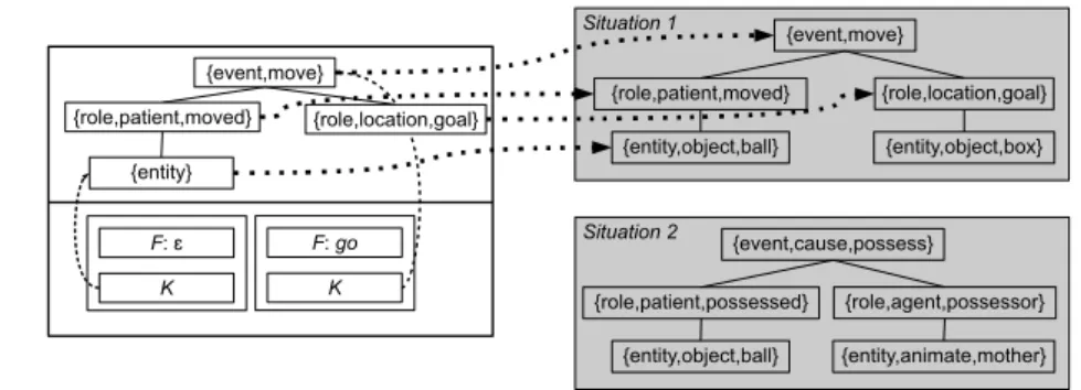 Figure 3.4: Three examples of subset mappings. Different subgraph mappings are represented with differently patterned lines.