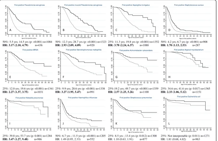Figure 1 Unadjusted Kaplan-Meier (K-M) plots for 12 of 13 infectious organisms studied