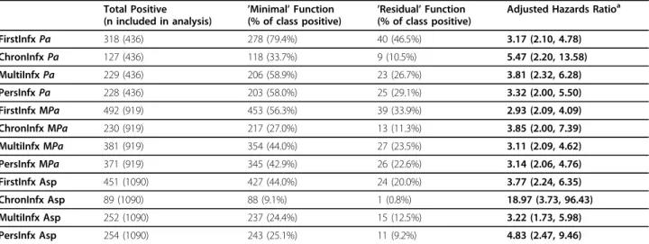 Table 5 Lung strata a specific hazard ratios for the association of presence of an infection with class mutation status Multivariate