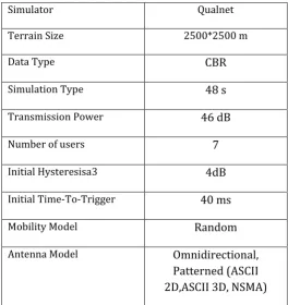 Table -1: Simulation Parameter 