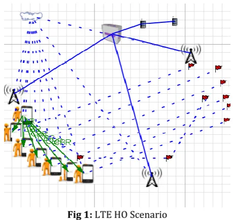 Fig 1: LTE HO Scenario 